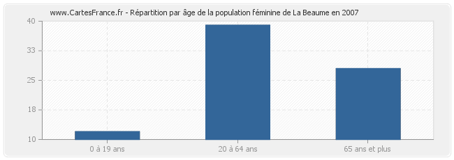 Répartition par âge de la population féminine de La Beaume en 2007